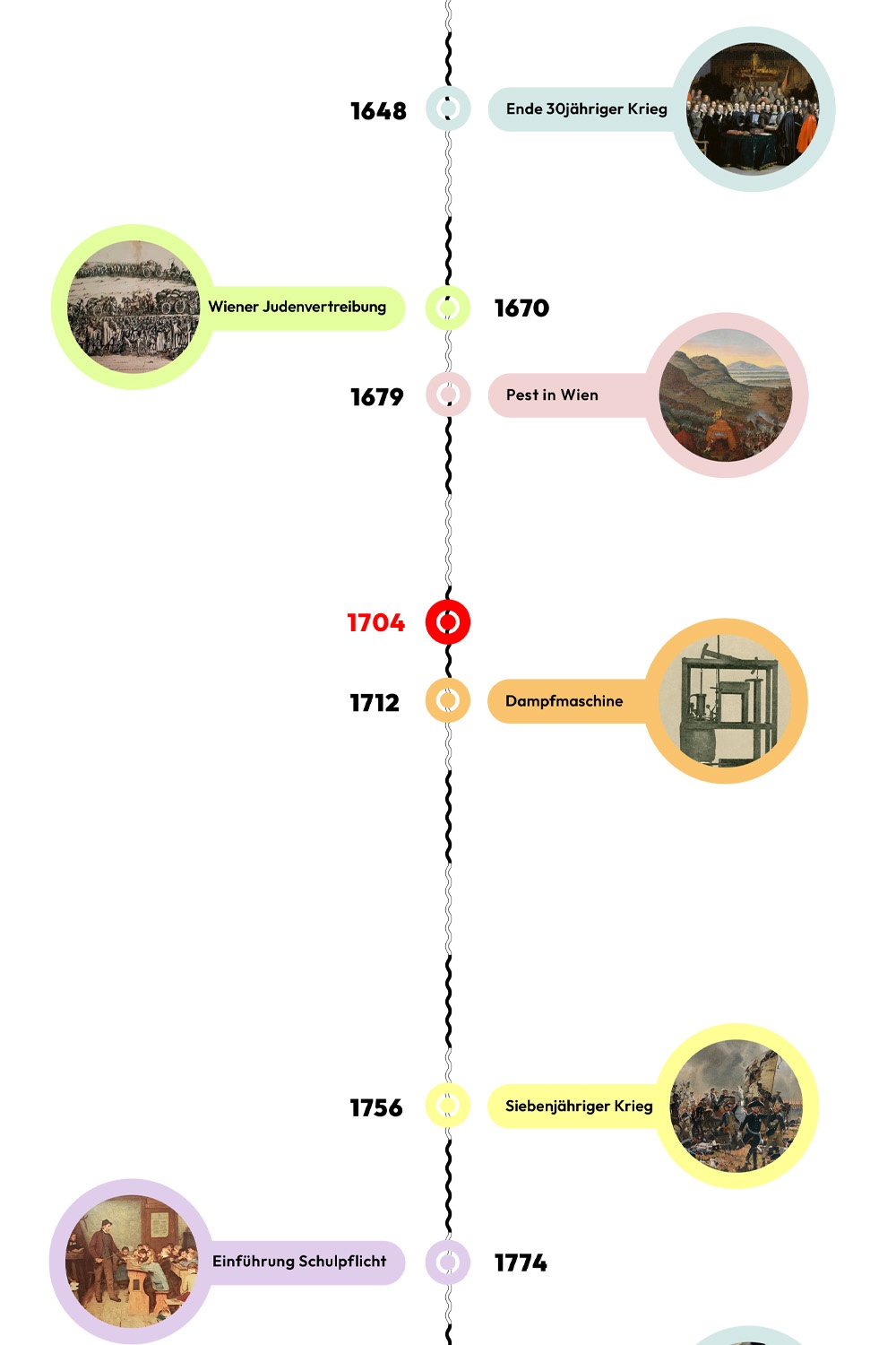 Zeitstrahl mit historischen Ereignissen - 1704 ist hervorgehoben © wasbishergeschah.at