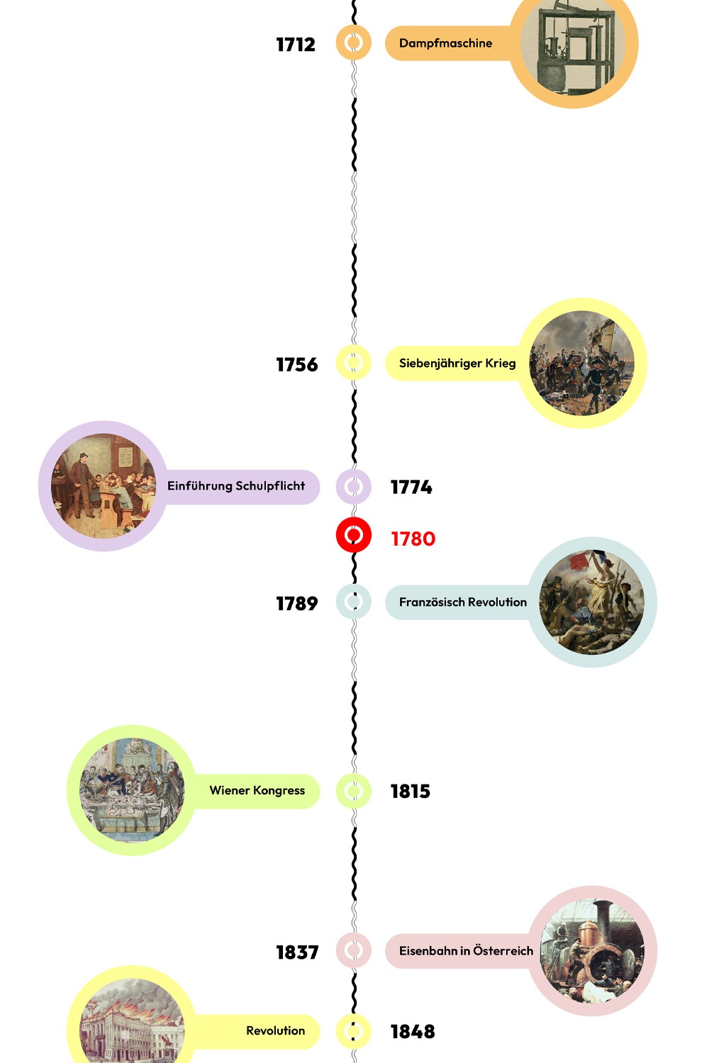 Zeitstrahl mit historischen Ereignissen - 1780 ist hervorgehoben. © wasbishergeschah.at