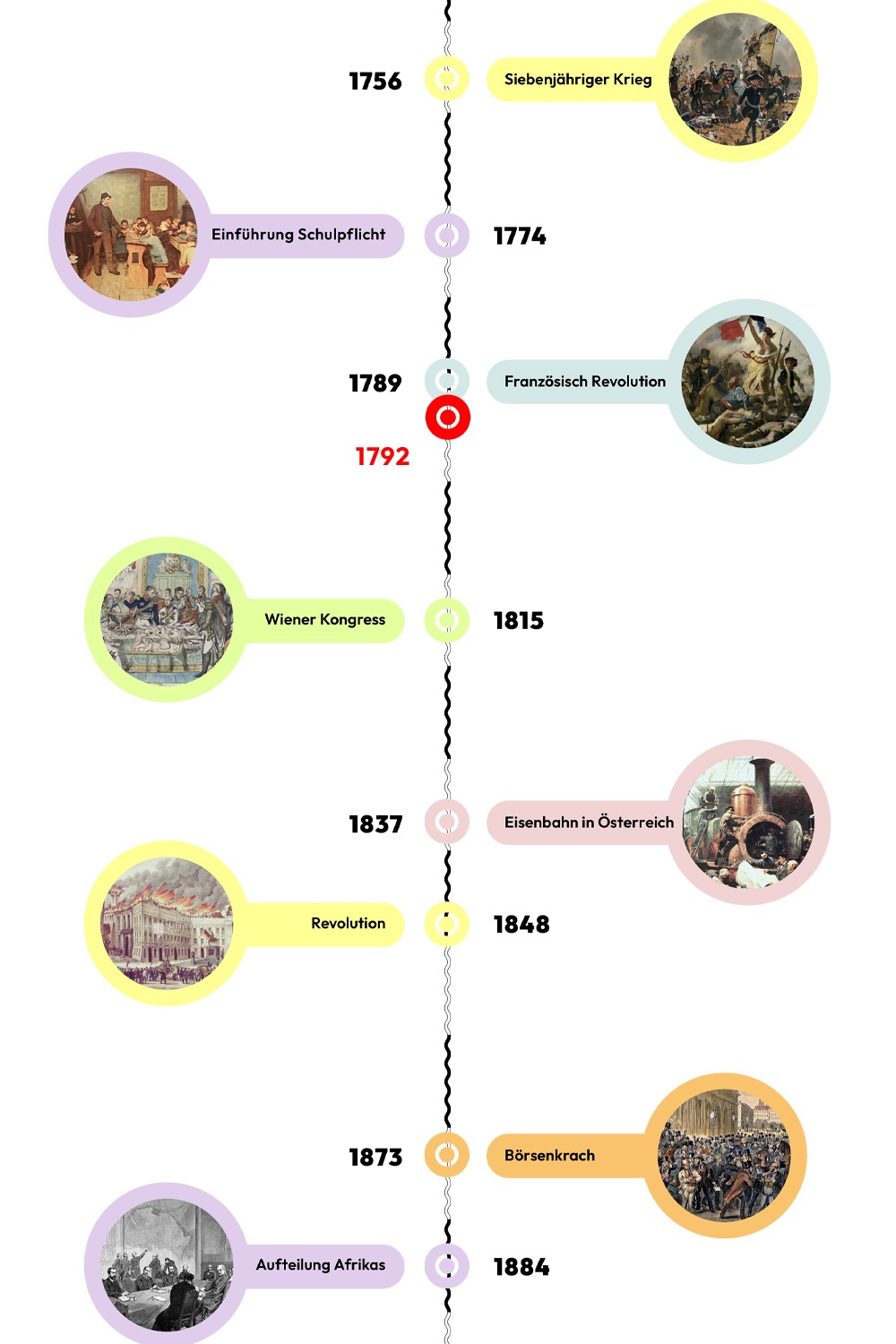 Zeitstrahl mit historischen Ereignissen - 1792 ist hervorgehoben. © wasbishergeschah.at