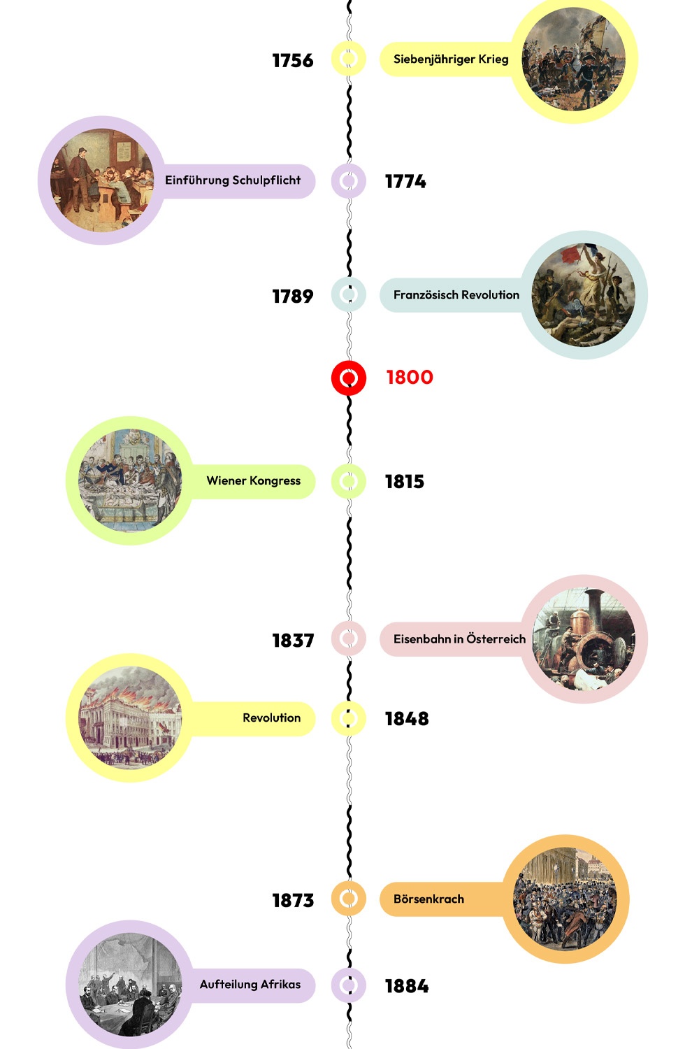 Zeitstrahl mit historischen Ereignissen - 1800 ist hervorgehoben © wasbishergeschah.at
