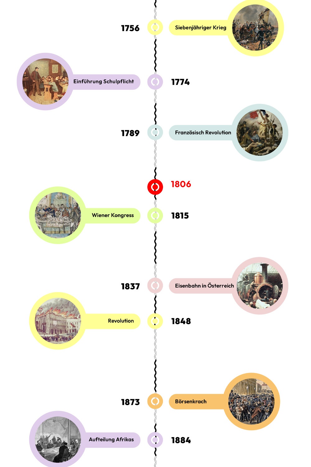 Zeitstrahl mit historischen Ereignissen - 1806 ist hervorgehoben © wasbishergeschah.at
