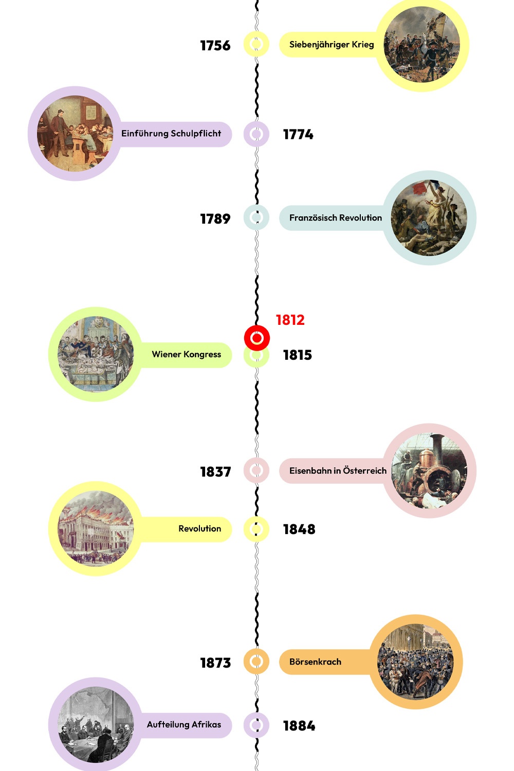 Zeitstrahl mit historischen Ereignissen - 1812 ist hervorgehoben © wasbishergeschah.at