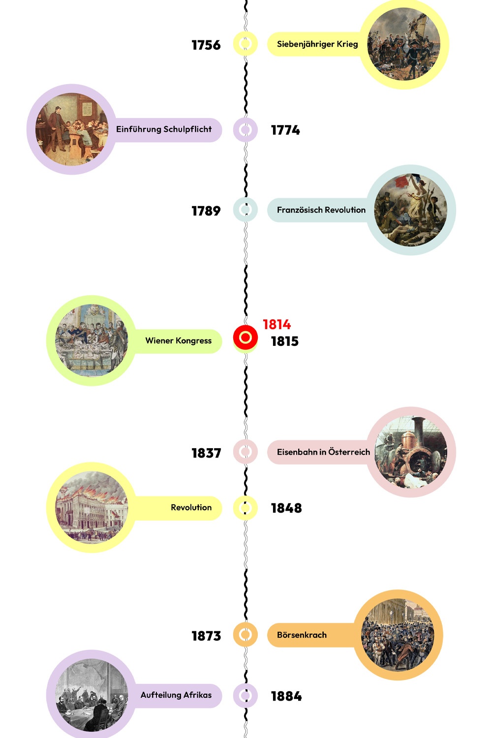 Zeitstrahl mit historischen Ereignissen - 1814 ist hervorgehoben © wasbishergeschah.at
