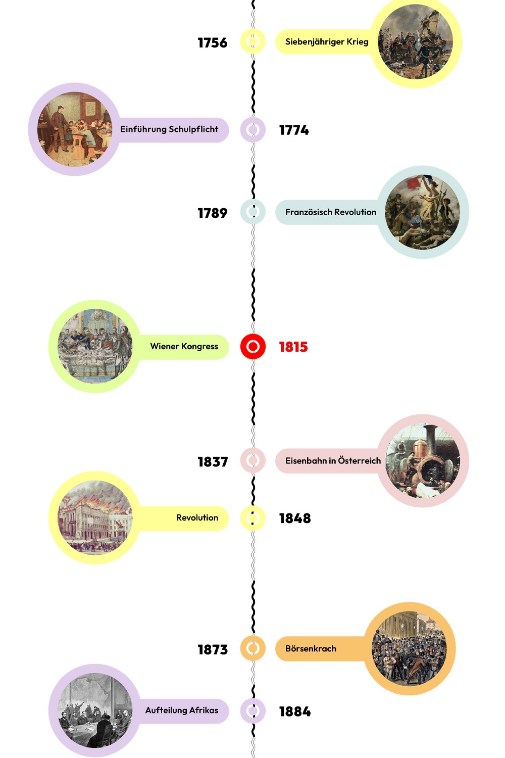 Zeitstrahl mit historischen Ereignissen - 1815 ist hervorgehoben © wasbishergeschah.at