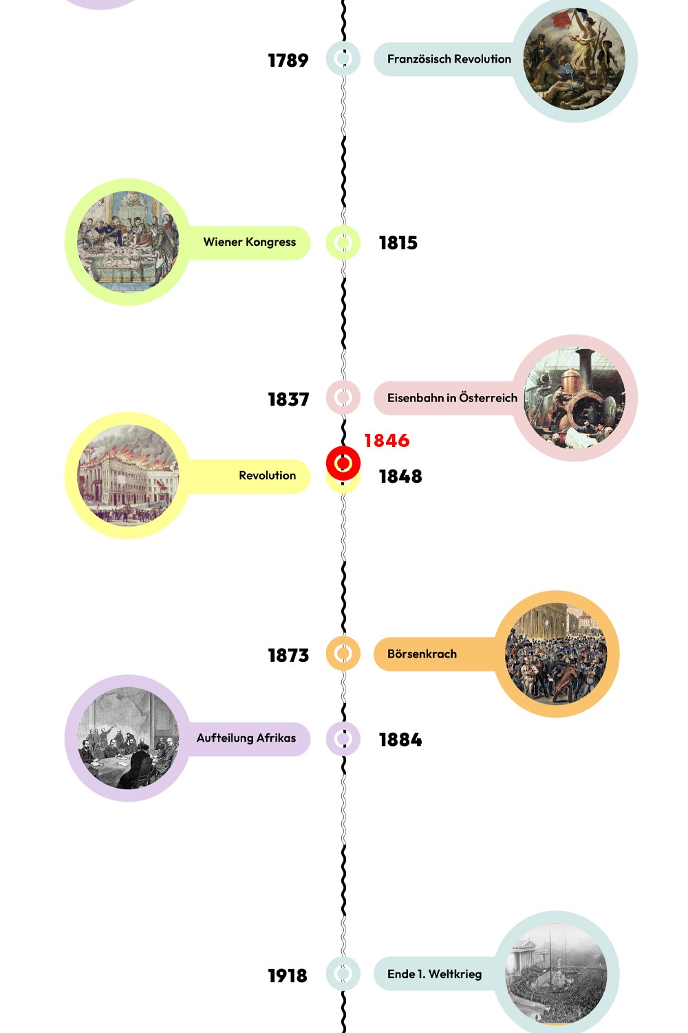 Zeitstrahl mit historischen Ereignissen - 1846 ist hervorgehoben. © wasbishergeschah.at