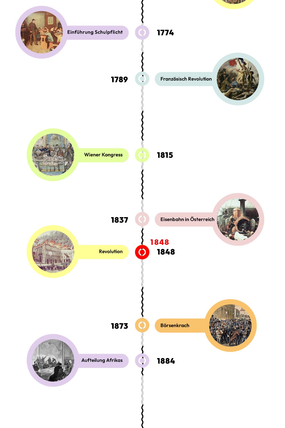 Zeitstrahl mit historischen Ereignissen - 1848 ist hervorgehoben. © wasbishergeschah.at