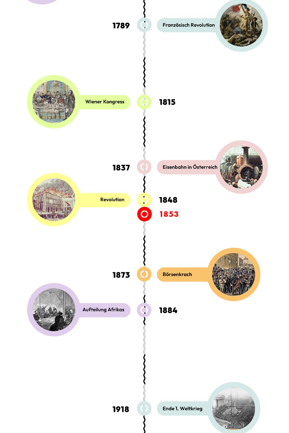 Zeitstrahl mit historischen Ereignissen - 1853 ist hervorgehoben. © wasbishergeschah.at