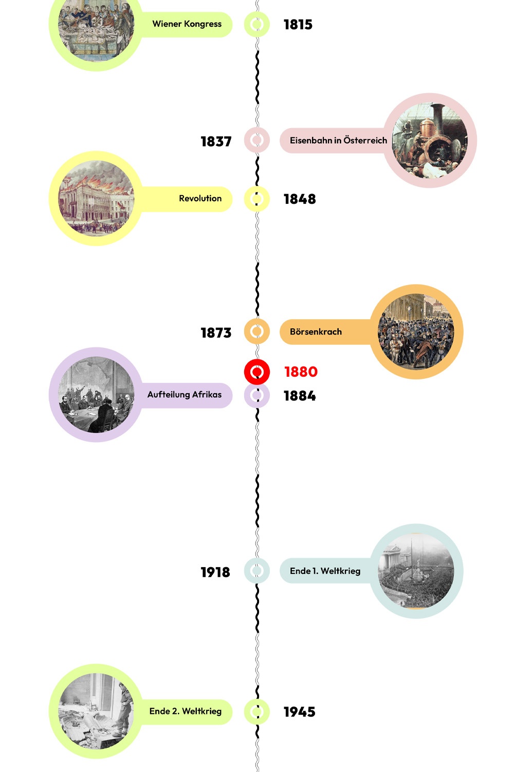 Zeitstrahl mit historischen Ereignissen - 1880 ist hervorgehoben © wasbishergeschah.at