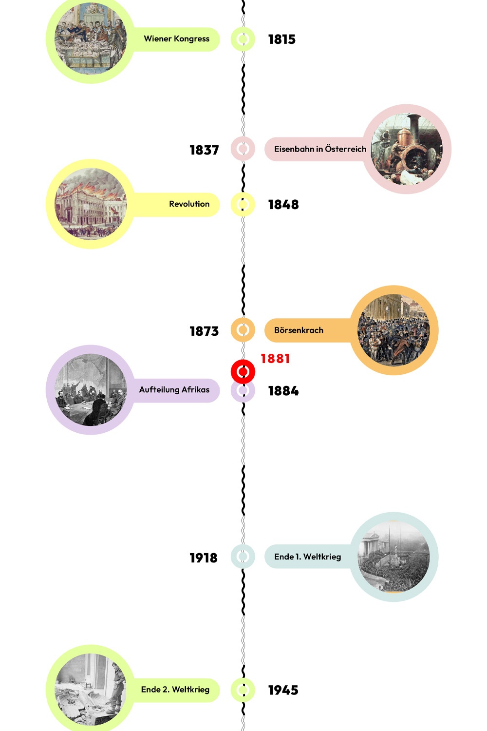 Zeitstrahl mit historischen Ereignissen - 1881 ist hervorgehoben. © wasbishergeschah.at